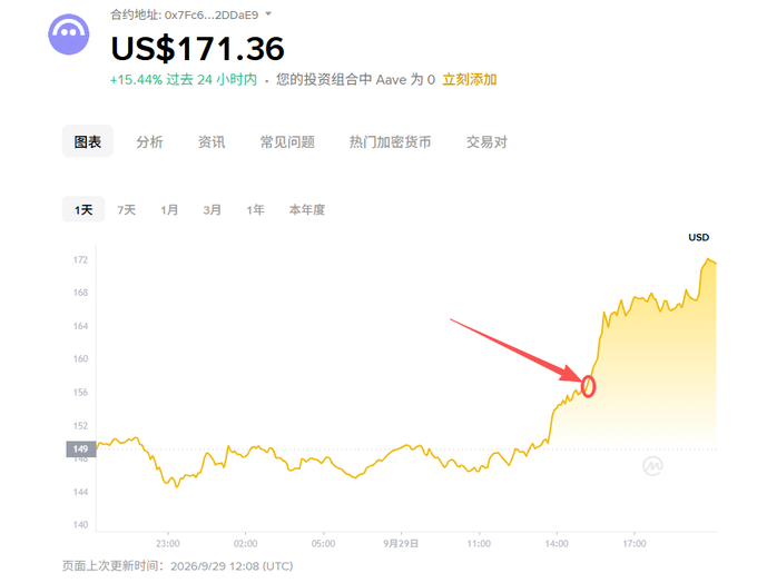 A cryptocurrency price chart showing US$171.36 with a +15.44% increase over 24 hours, featuring a red arrow pointing to a circled spot on the upward-trending line graph.