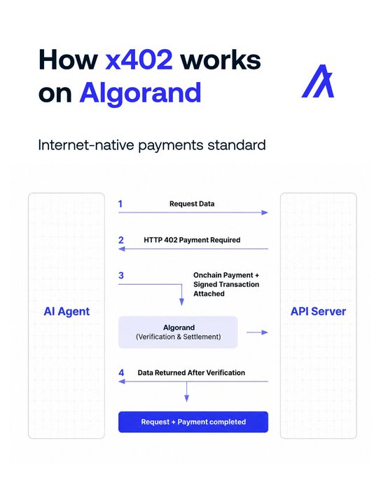 An infographic titled 'How x402 works on Algorand' illustrates an internet-native payments standard flow between an AI Agent and an API Server.