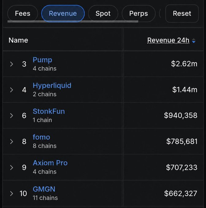 A cryptocurrency revenue rankings table shows Pump leading at $2.62m (4 chains), followed by Hyperliquid at $1.44m (2 chains), StonKFun at $940,358, fomo at $785,681, Axiom Pro at $707,233, and GMGN at $662,327.