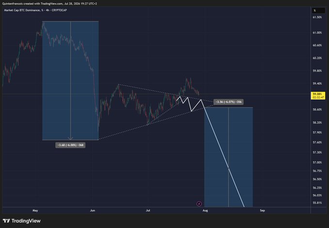 A TradingView chart titled "Market Cap BTC Dominance" on the CRYPTOXAP ticker, showing BTC.D breaking out of a descending channel with two highlighted pullback zones (-3.68% and -3.30%) labeled between May and September 2024, illustrating the post's point of a potential fakeout breakout before continuing lower.