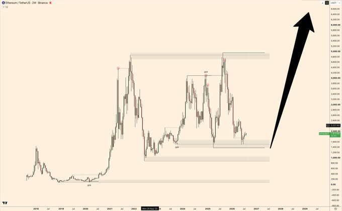 A weekly Ethereum/TetherUS (ETHUSDT) candlestick chart on Binance shows price action from 2018 through projected 2027, with a large black arrow pointing dramatically toward the $6,000–$8,000+ range, visually reinforcing the post's bullish claim that the macro bottom is in and ETH's path to $10,000 is "inevitable."