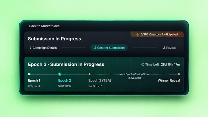 A digital interface showing 'Submission In Progress' for a campaign marketplace, with '5,363 Creators Participated', a progress bar showing 'Epoch 2' (9/19-10/18) is current, 'Time Left 28d 16h 47m', and upcoming 'Winner Reveal'.
