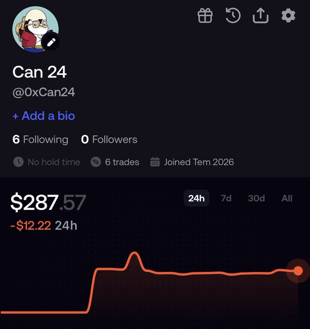 Trading profile page for user 'Can 24' (@0xCan24) showing a balance of $287.57 with a -$12.22 24h change and a red performance chart.
