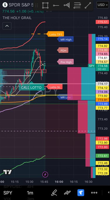 A stock chart of the SPY (SPDR S&P 500 ETF) at 774.56, labeled 'THE HOLY GRAIL' with various technical levels marked including 'Lotto TP1', 'MR High', 'PDH', 'Pre High', 'SPY', 'CALL LOTTO', 'Lotto SL', and 'MR Low'.