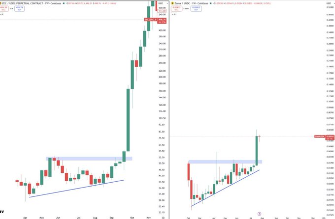 A TradingView chart compares ZEC/USDC Perpetual Contract (left) showing an explosive rally from ~$40 to ~$400+, alongside ZAMA/USDC Perpetual Contract (right) displaying an ascending triangle breakout pattern with prices climbing to approximately $0.0385, visually supporting the post's claim that $ZAMA mirrors early $ZEC price action.