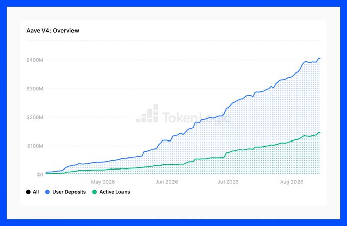 A line chart titled "Aave V4: Overview" shows User Deposits reaching approximately $400M and Active Loans around $140M by August 2026, watermarked with "Token Terminal".