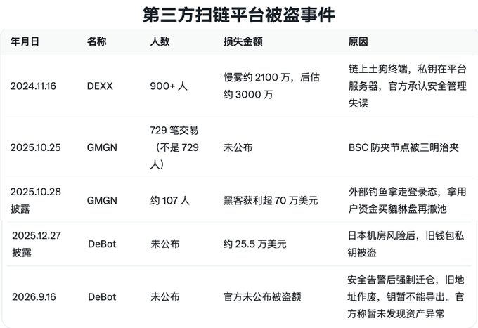 Chinese-language table titled '第三方扫链平台被盗事件' (Third-party scanning platform theft incidents) listing security breaches at DEXX, GMGN, and DeBot platforms with dates, affected users, losses, and causes.