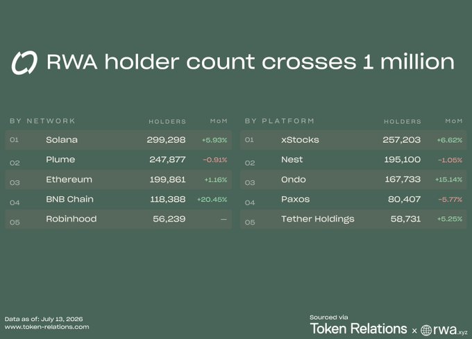 An infographic titled 'RWA holder count crosses 1 million' showing Solana leading with 299,298 holders (+5.93%) and xStocks leading platforms with 257,203 holders, dated July 13, 2026, from Token Relations x RWA.xyz.