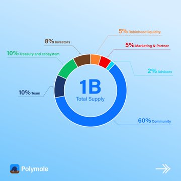 An infographic from “Polymole” displays a donut chart labeled “1B Total Supply,” divided into Community 60%, Treasury and ecosystem 10%, Team 10%, Investors 8%, Robinhood liquidity 5%, Marketing & Partner 5%, and Advisors 2%.