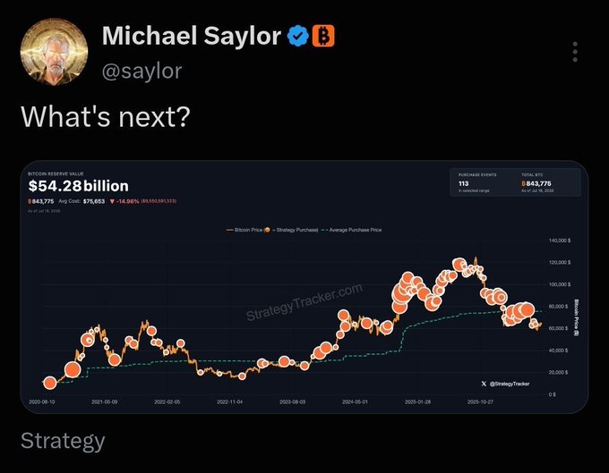 Michael Saylor (@saylor) posted "What's next?" alongside a Strategy tracker chart showing Bitcoin Reserve value at $54.28 billion, with 843,775 BTC held at an average purchase price of $75,653, currently down -14.36%. The post appears to be soliciting audience predictions on MicroStrategy's next Bitcoin move following recent price declines.