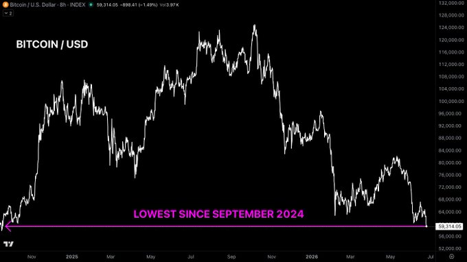 The image shows a chart with bitcoin prices moving upwards over time from left to right. However, there appears to be a significant drop in price around August 2021, as indicated by a low green line near September 2023. This suggests that Bitcoin has been consistently dropping below $60,000 since then, creating an interesting and unexpected development during this period.