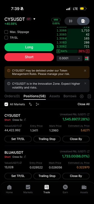 The image shows a cryptocurrency trading app displaying two open short positions with significant unrealized losses: CYSUSDT down 17.28% ($1,545.89) and BLUAIUSDT down 66.01% ($1,733.00), both leveraged 5x. This visual evidence contradicts the post's boast, as the trader is clearly struggling with major losses on these exact two short positions rather than being "better off" than others.