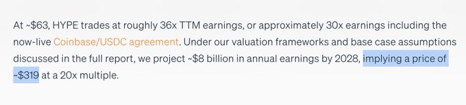 The image displays text from a financial report stating that HYPE trades at approximately 36x TTM earnings at ~$63, and projects ~$8 billion in annual earnings by 2028, implying a price target of ~$319 at a 20x multiple. This directly supports the post's claim of Multicoin's $319 price target for Hyperliquid (HYPE) tokens.