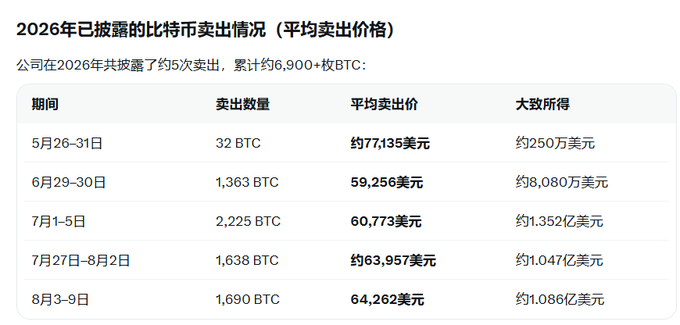 A Chinese-language table titled "2026年已披露的比特币卖出情况（平均卖出价格）" (Disclosed Bitcoin Sales in 2026 - Average Selling Price) shows 5 Bitcoin sales by a company totaling over 6,900 BTC, with notable sales including 2,225 BTC at ~$60,773 in July and 1,690 BTC at $64,262 in August, supporting the post's criticism of buying high ($77,135-$80K range) and selling low (~$60K range).