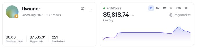A profile screenshot for 'Tlwinner' on what appears to be Polymarket, showing they joined in August 2026, have 1.2K views, $0.00 positions value, a biggest win of $7,585.31, 221 predictions, and a profit/loss graph showing $5,818.74.