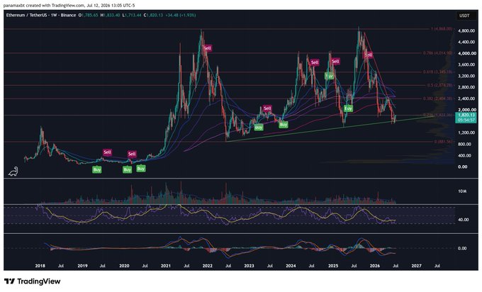 A TradingView weekly chart for Ethereum/TetherUS on Binance, showing ETH at $2,043.60, with buy/sell signals marked across price action from 2018 to 2027 and various technical indicators visible.