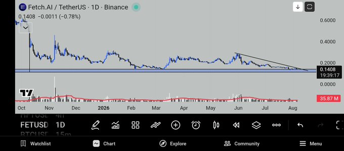 The image shows a 1D Binance price chart for Fetch.AI/TetherUS (FET/USDT) trading at 0.1408 USDT, down 0.78% (-0.0011), with a falling wedge pattern forming near a horizontal support zone around 0.14-0.20 over the period from October to August. This aligns with the post's claim of a buy setup at key support, as the chart visually confirms the descending price action consolidating at a critical support level, suggesting a potential bounce opportunity with significant upside if the level holds.
