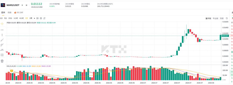 KTX trading chart for MARS/USDT pair showing a 1-day candlestick graph with current price 0.01112 USDT (+1.48%), displaying a sharp recent price spike.