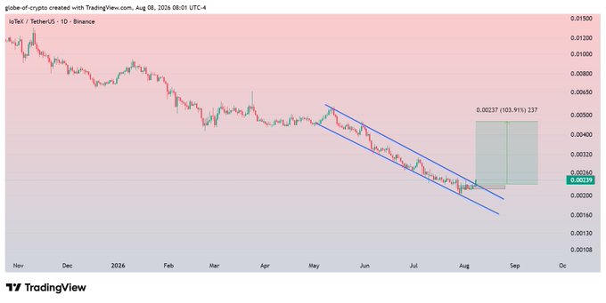 A daily candlestick chart of IoTeX (IOTX/USDT) on Binance shows the price breaking out of a descending channel (highlighted by blue trendlines) in early August, with a projected 103.91% gain to a target zone near 0.00337, aligning with the post's call for a "solid spike from multiple support zone."