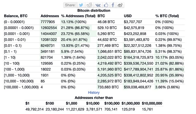 Bitcoin distribution table showing balance ranges, number of addresses, percentage of addresses, total BTC, USD value, and percentage of BTC, with columns for balances from '(0 - 0.00001)' to '[100,000 - 1,000,000]' and addresses richer than $1 to $10,000,000.