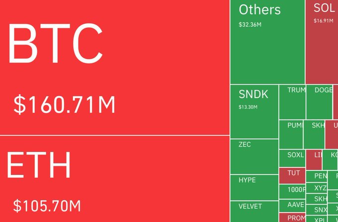 A treemap visualization showing crypto liquidations totaling approximately $439M, dominated by BTC ($160.71M) and ETH ($105.70M), with smaller amounts across SOL ($16.91M), SNDK ($13.30M), and various other altcoins like TRUM, DOGE, ZEC, and HYPE. The mixed red and green color coding reflects the post's note about longs and shorts being nearly evenly split at $221M and $218M respectively.