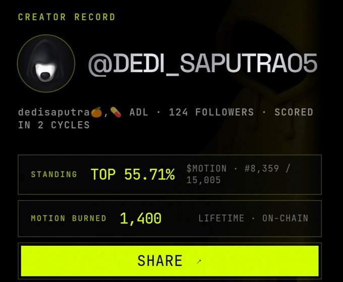 A 'Creator Record' profile page for @DEDI_SAPUTRA05 showing 124 followers, a TOP 55.71% standing, 1,400 MOTION burned, and a yellow SHARE button.