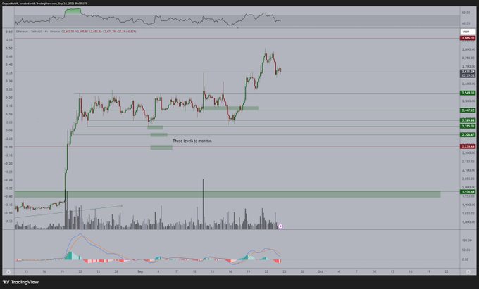 A TradingView chart of Ethereum (ETH) on Coinbase against the U.S. Dollar (USD) on a 4-hour timeframe, showing recent price action hovering around $2,640 with marked support levels and the text "Three levels to monitor." The chart visually supports the post's claim by showing ETH holding relatively firm near recent highs, suggesting Ethereum is outperforming Bitcoin despite no major fundamental changes in the market.