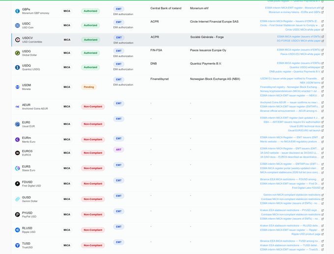 The image displays a regulatory compliance table listing various stablecoins and their MiCA (Markets in Crypto-Assets) registration status, showing tickers like GBPe, USDC, USDT, USDM, and several "Non-Compliant" entries including AEUR, EUR1, EURe, EURO3, EURs, FDUSD, GUSD, PYUSD, RLUSD, and TUSD. The table highlights that most decentralized or non-EU-issued stablecoins, including those mentioned in the tweet like BOLD and Frankencoin (CHF), would fall under the "Non-Compliant" category if not registered with ESMA.