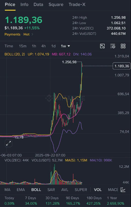 A cryptocurrency trading chart displaying a price of $1,189.36 with a +11.55% gain on what appears to be the Binance (BINANCE) platform, showing a 1-week candlestick view with Bollinger Bands and significant upward price movement.