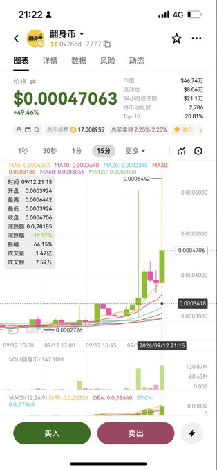 The image shows a stock/crypto trading app screen displaying a coin priced at $0.00047063 (+49.46%), with a 15-second candlestick chart showing a sharp upward price spike. While the post discusses promoting "FlipLife Coin" and launching "Reversal Coin," the image itself does not display these names—it shows trading data for a different asset (翻金币/FanJinBi) that appears to be unrelated to the mentioned FlipLife/Reversal Coin promotion.