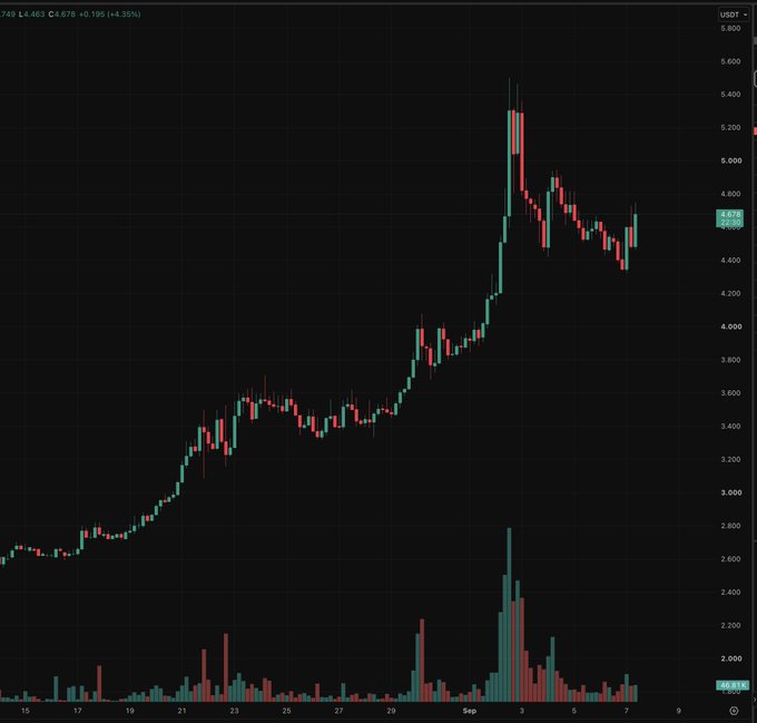 A candlestick chart showing a cryptocurrency trading pair with prices on the right axis (UDST), displaying price movement from around 2.60 to a peak near 5.60 before declining, with volume bars at the bottom.