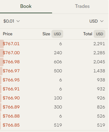 A screenshot of a trading interface showing a 'Book' tab with prices ranging from $766.85 to $767.01, sizes from 6 to 606, and corresponding USD totals.