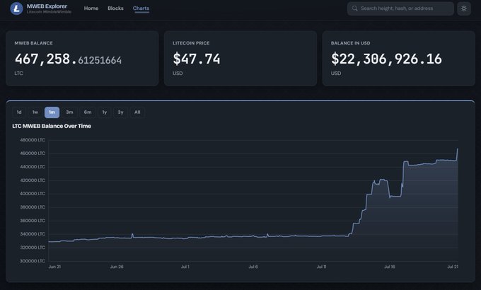 A MWEB Explorer dashboard displays the MWEB Balance at 467,258.61251664 LTC alongside a Litecoin price of $47.74 and USD balance of $22,306,926.16, with a 1-month chart showing the MWEB balance rising sharply from around 330,000 LTC to a new all-time high near 467,000 LTC in mid-July—visually illustrating the growing adoption of Litecoin's MWEB privacy feature mentioned in the post.