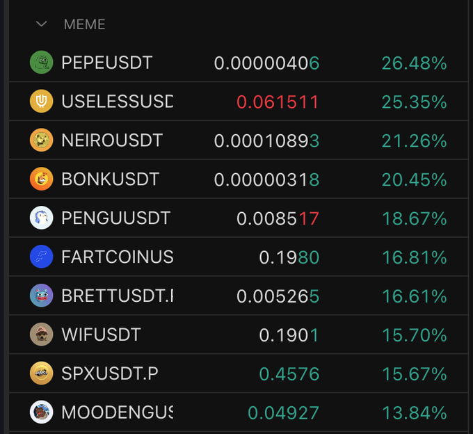 A trading interface displays the "MEME" category with top gainers led by PEPEUSDT at 0.00000406 (+26.48%), followed by USELESSUSE (+25.35%), NEIROUSDT (+21.26%), and BONKUSDT (+20.45%). This screenshot supports the post's claim about significant upward momentum in previous-cycle meme coins, showcasing notable double-digit percentage gains across multiple tokens including FARTCOINUS, WIFUSDT, and SPXUSDT.