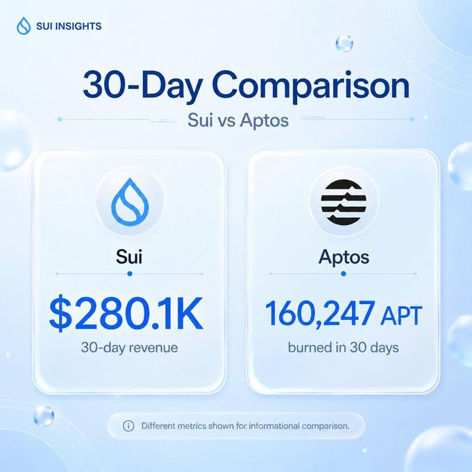 An informational graphic by 'SUI INSIGHTS' titled '30-Day Comparison' contrasts 'Sui' with a $280.1K 30-day revenue against 'Aptos' with 160,247 APT burned in 30 days.
