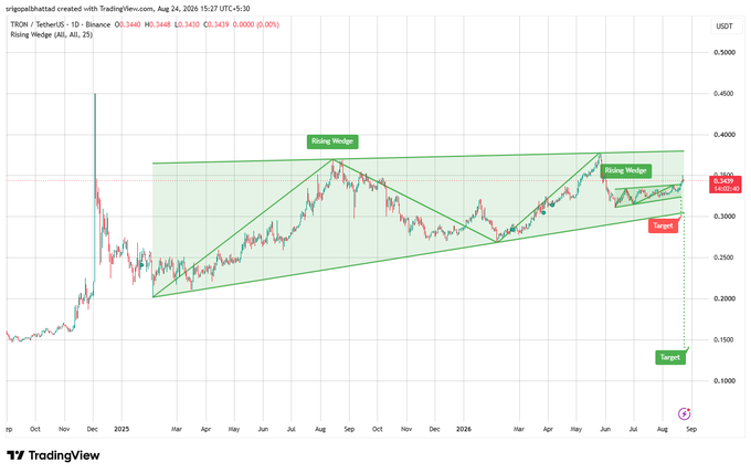 A TradingView chart of TRON/Tether showing a rising wedge pattern on the daily timeframe with multiple targets marked below current price.