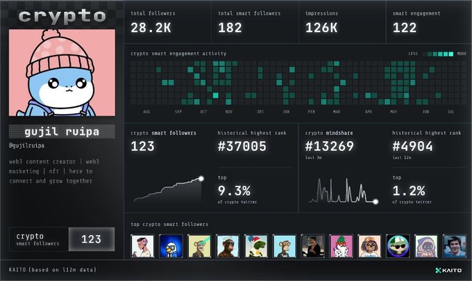 A Kaito analytics dashboard for crypto content creator @gujilruipa, displaying 182 total smart followers, 123 crypto smart followers, 122 smart engagement, and 126K impressions, along with a crypto smart engagement activity heatmap, historical rank charts (#37005 and #4904), and top crypto smart followers avatars. The dashboard visually showcases the achievements highlighted in the caption, presenting the creator's Kaito stats in a structured, shareable format.