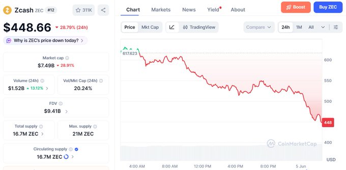 The image shows a screenshot of a stock chart, with a red line indicating a downward trend. The chart displays the price of Bitcoin decreasing over time. The text "Zcash" can be seen at the top left corner of the screen, while "لا حول ولا العملات المزوّرة!" is written in the bottom right corner.