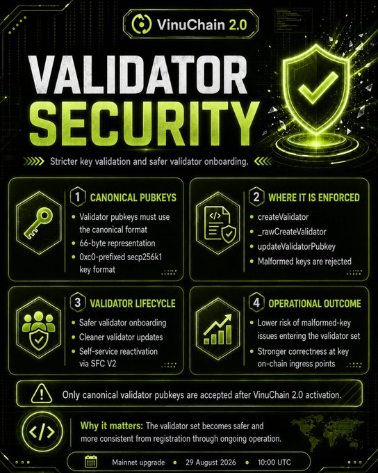 The image is a green and black infographic titled "VinuChain 2.0 - VALIDATOR SECURITY" highlighting stricter key validation and safer validator onboarding through four sections: Canonical Pubkeys (66-byte, 0xc0-prefixed secp256k1 format), Where It Is Enforced (createValidator, rawCreateValidator, updateValidatorPubkey), Validator Lifecycle (safer onboarding, cleaner updates, reactivation via SFC V2), and Operational Outcome (lower risk of malformed keys, stronger key ingress). It notes the mainnet upgrade on 29 August 2026 at 10:00 UTC, supporting the post's message about VinuChain 2.0's enhanced validator security and cleaner setup process.