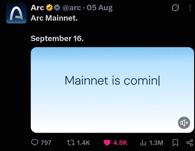 A Twitter/X post from 'Arc @arc' dated 05 Aug announcing 'September 16.' with an image reading 'Mainnet is comin' (truncated), showing 797 comments, 1.4K reposts, 4.8K likes, and 1.3M views.