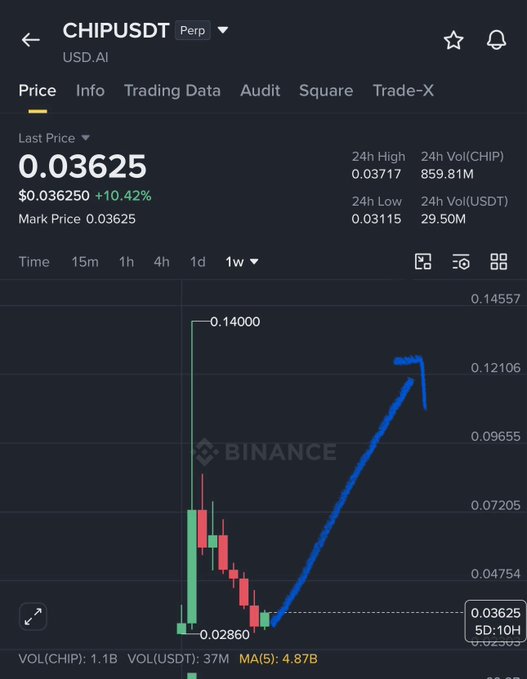 A chart that shows a cryptocurrency called CHIP showing its performance over time with the price of its last trade marked. The CHIP token is at 0.38 and it's scheduled for a trade at between 1-5 pm, as indicated by the blue arrow on the screen.