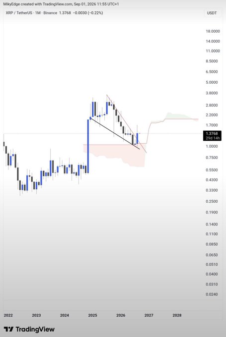 A monthly candlestick chart of XRP/USDT from Binance on TradingView shows price consolidating around $1.3768 after a multi-year downtrend, with two converging trendlines forming a falling wedge/symmetrical triangle pattern pointing toward a breakout near 2027. The technical setup visually supports the post's claim of a "screaming reversal," as the tightening price action at the apex of the converging trendlines suggests building momentum for a potential violent breakout.