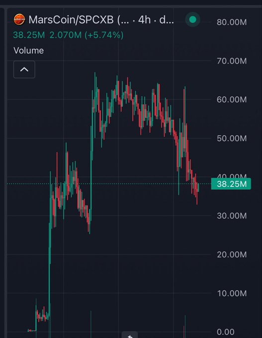 A cryptocurrency trading chart showing MarsCoin/SPCXB price at 38.25M, down 2.070M (-5.74%), with green and red candlesticks displaying significant volatility.