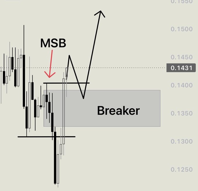 ?" Long APE clear market structure break. @apecoin @BoredApeYC