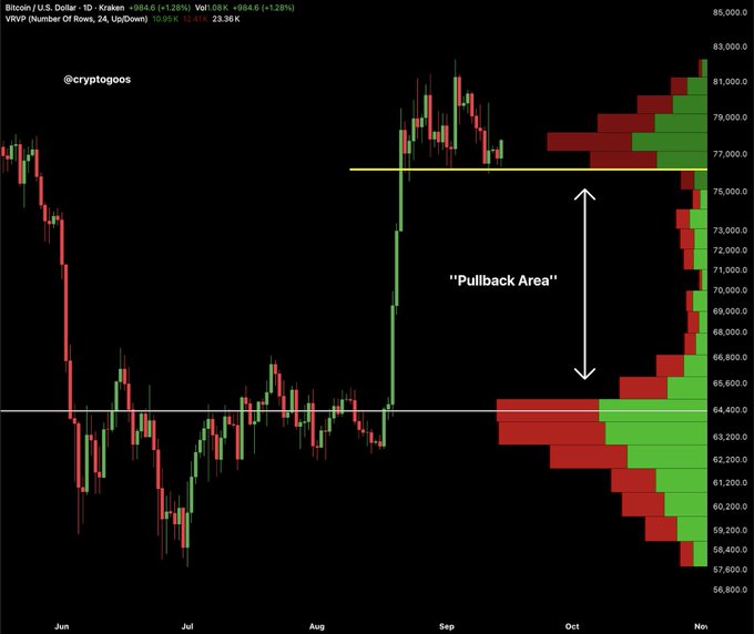 A Bitcoin/USD (Kraken) 1D candlestick chart from @cryptogoos shows price action from June through November, highlighting a "Pullback Area" with a double-headed arrow between roughly $76,000 and $64,000, where the Volume by Price (VRVP) indicator reveals a near-total absence of trading activity—reinforcing the viewer's thesis that a dip into this low-volume gap would be a strong buying opportunity ahead of the CLARITY Act vote and Wednesday's interest rate decision.