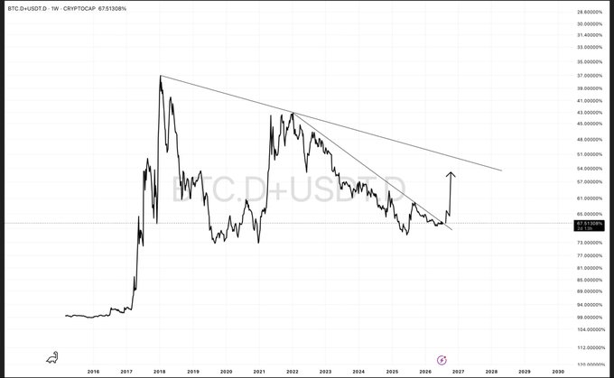 This chart shows the Bitcoin Dominance (BTC.D) and USDT Dominance (USDT.D) inverted, with an upward arrow indicating a potential breakout. The text "BTC.D+USDT.D - TW CRYPTOCAP 67.51308%" and the date range from 2016 to 2030 are visible.