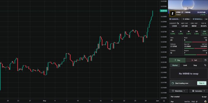 The main focus of this image is a stock chart, with an upward trend shown across the graph that has been going upwards for quite some time now. At least 3 cents have gained in value over the past month or so. This indicates that there's considerable interest and anticipation among investors for a potential big release or reveal soon. In addition to the chart, there is also text present on the image which reads "StrikeX just reached 
3 cents. And so far maintained a steady uptrend for over a month." this might be a related piece of information that complements what's shown in the stock graph.