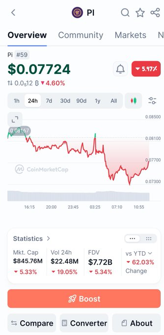 CoinMarketCap mobile app showing Pi Network (PI) cryptocurrency overview at rank #59, priced at $0.07724 with a 4.60% decline, market cap of $845.76M, and 24-hour trading volume of $22.48M.
