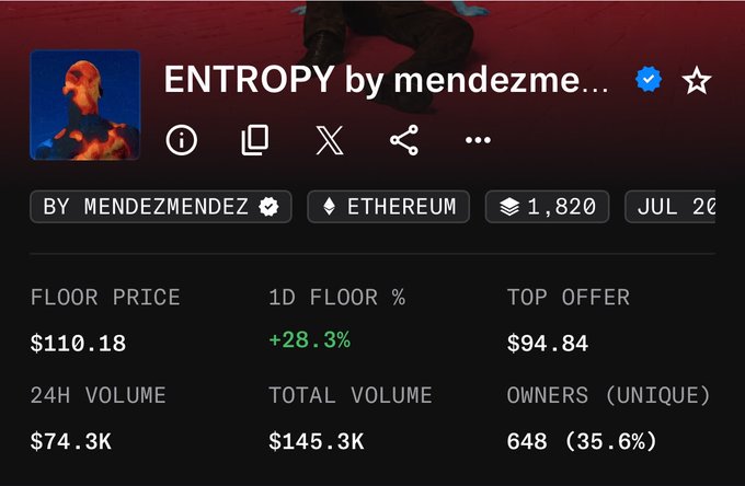 An NFT collection details page for 'ENTROPY by mendezme...' showing creator 'BY MENDEZMENDEZ', blockchain 'ETHEREUM', with floor price $110.18 (+28.3%), top offer $94.84, 24H volume $74.3K, total volume $145.3K, and 648 unique owners (35.6%).