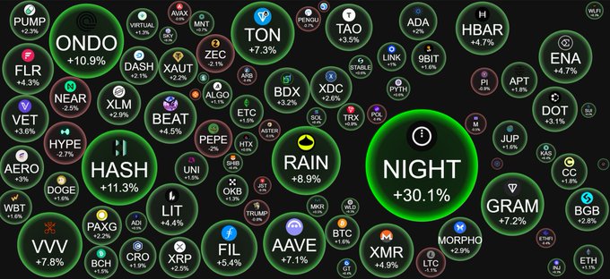 A cryptocurrency price tracker graphic with bubbles for various tokens, highlighting NIGHT with a +30.1% gain.